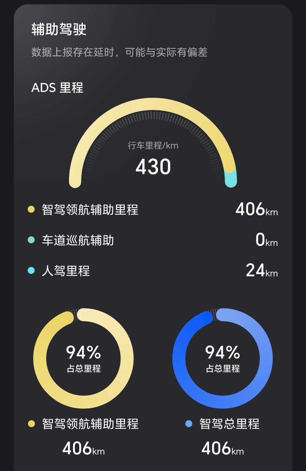 都是在深圳市内跑出来的数据，有人辅助驾驶占比比我还高吗？ ​​​智驾数码团 ​​