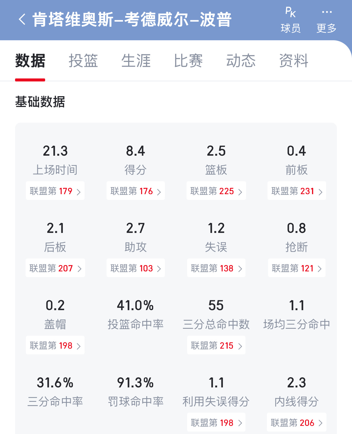 Scotto：灰熊后卫波普将执行他2026-27赛季价值2160万美元的球员选项