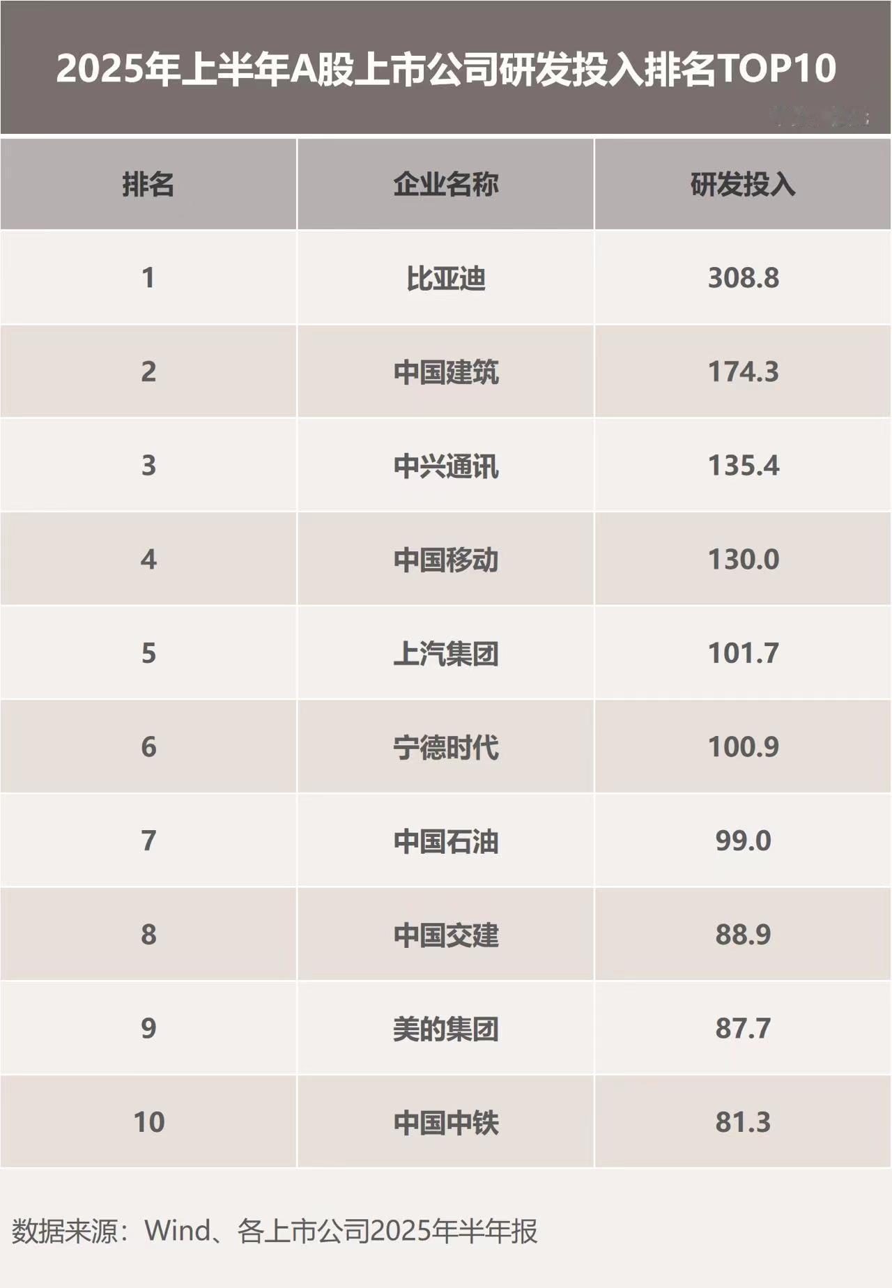 【研发之王再发力！比亚迪2025中报：研发投入309亿超净利润两倍，蝉联A股“研