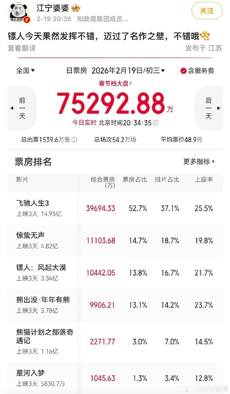 镖人争气 谁还没被《镖人》的争气圈粉？过年被追问时，我只想说：它票房逆跌、口碑第