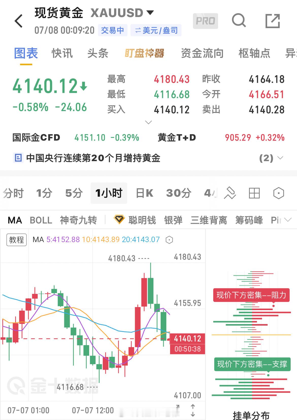 今天短线布局整体效果老徐不太满意，给到大家4185-4190的空单没能给到进场机