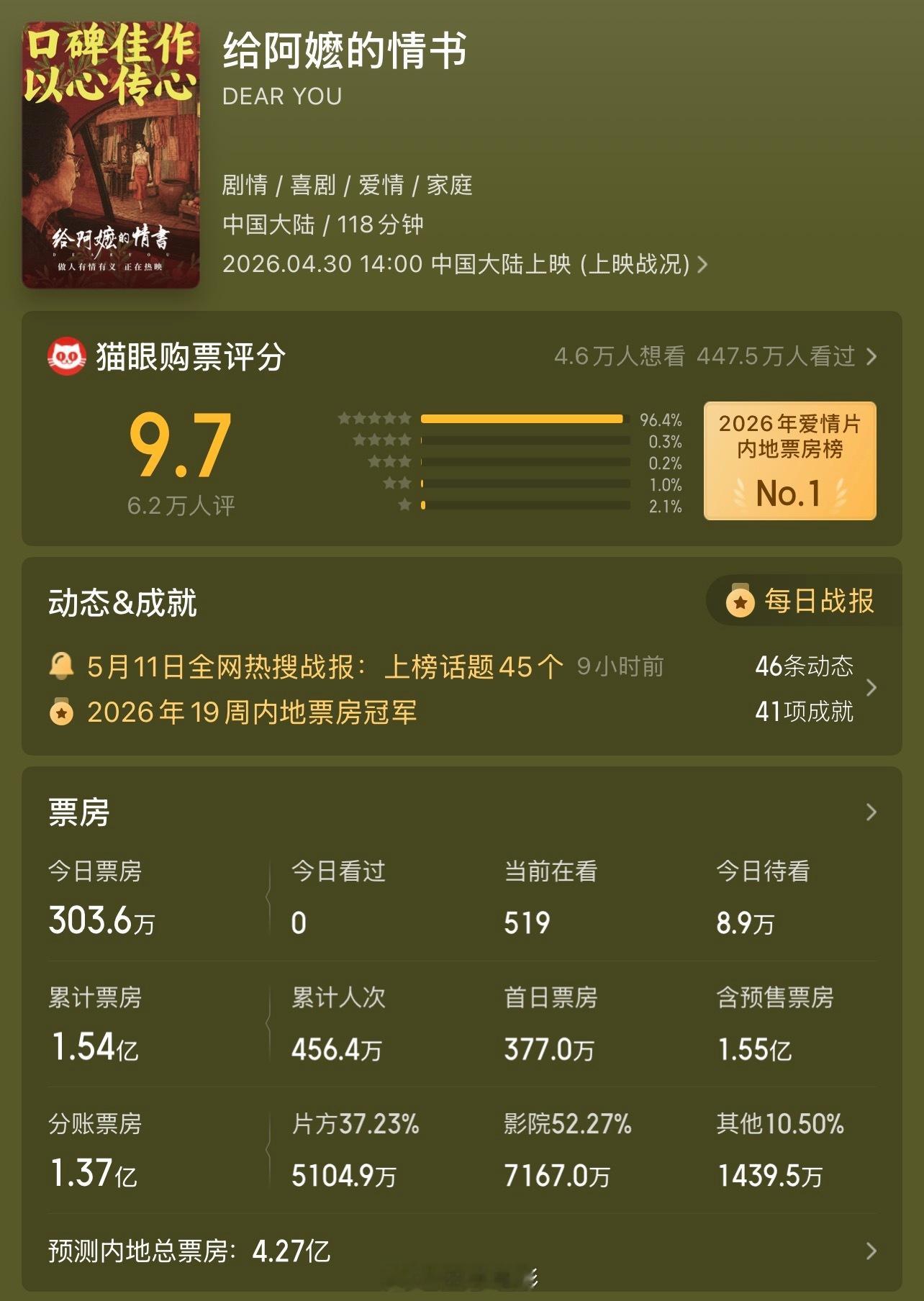 电影给阿嬷的情书 《给阿嬷的情书》连续两天大满贯，票房预测来到了4.27亿，看看