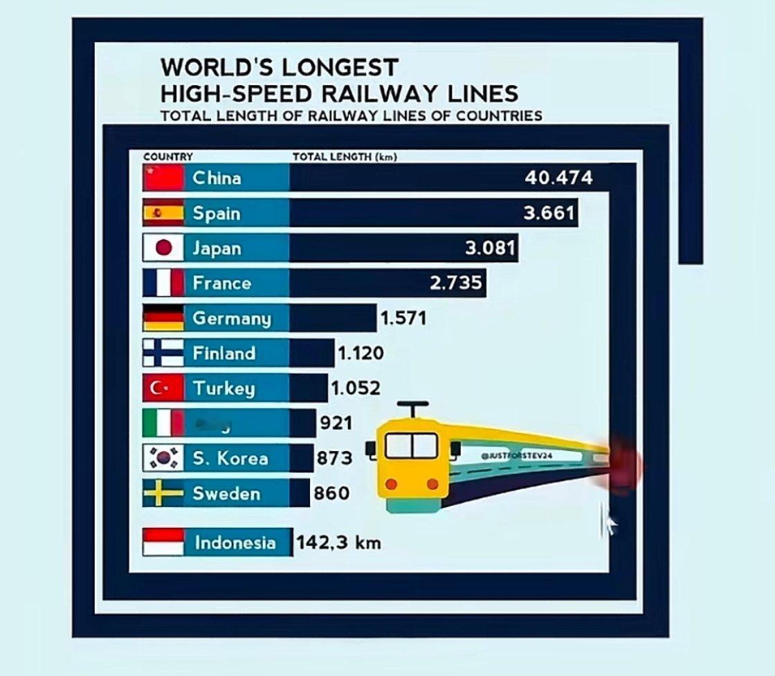 工业克苏鲁就是随便帮印尼造一段高铁，印尼就排到第十一了。。。 