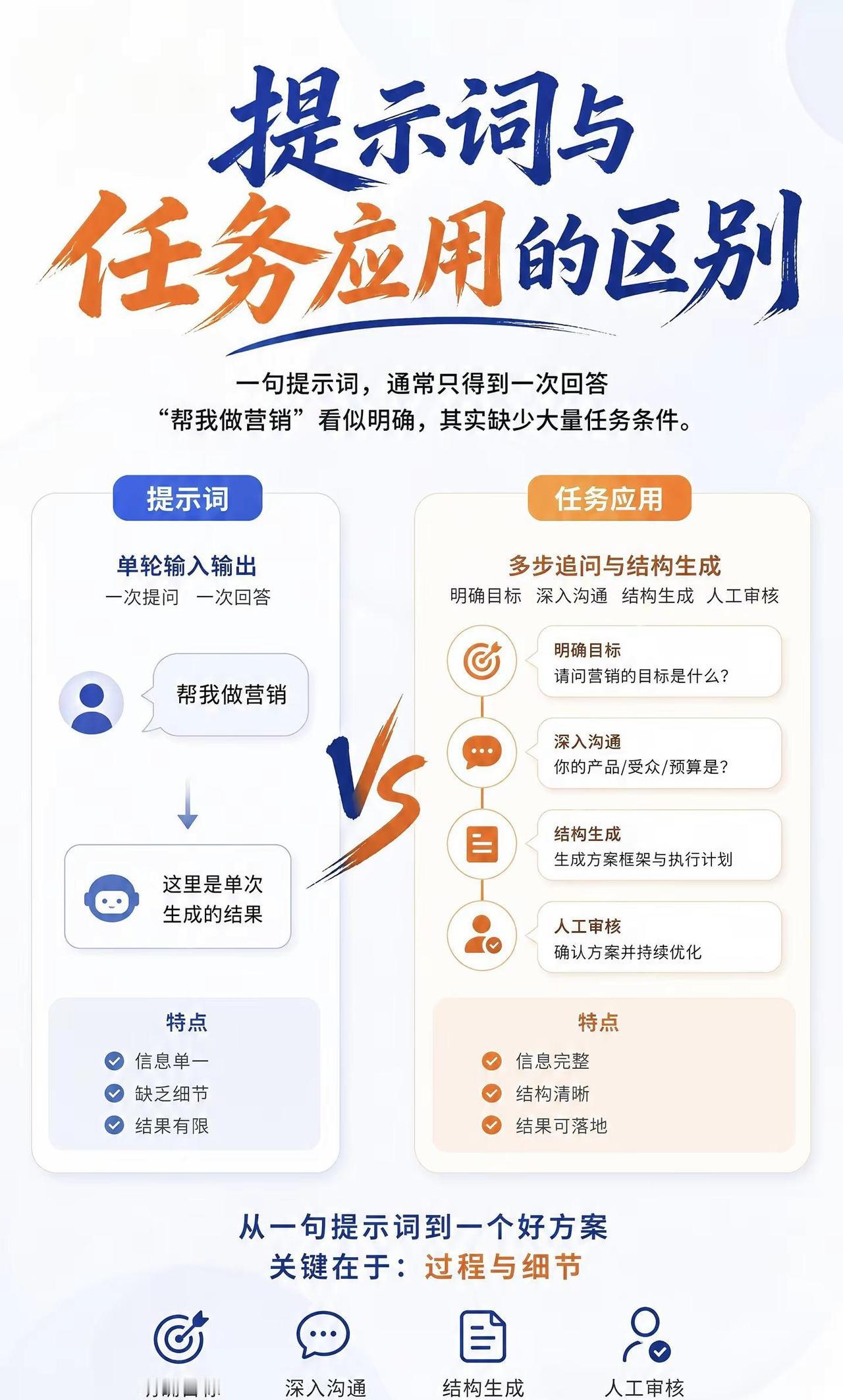 WenX AI 今日分享-0827。别迷信一句万能提示词✨单轮提问≠落地方案真正