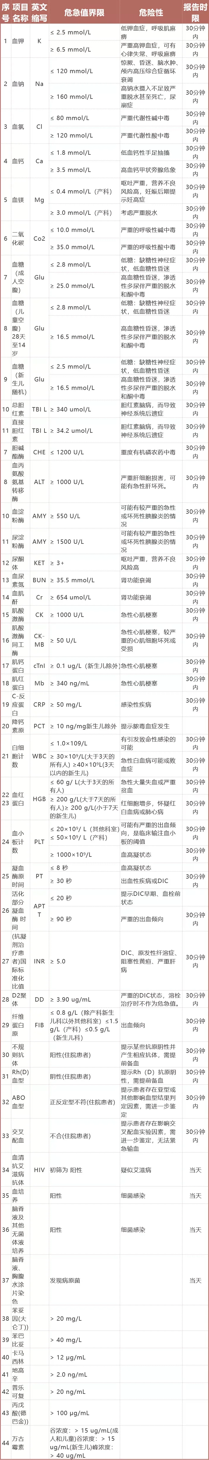检验科危机值处理流程