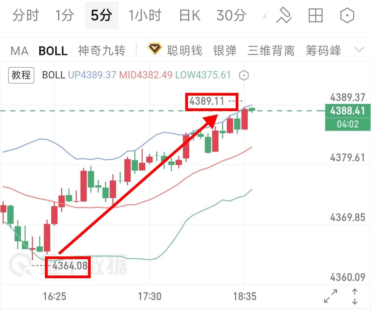 现价单顺利拿下20点给到的4370‑4375多单，行情反弹向上，已经走出二十点空