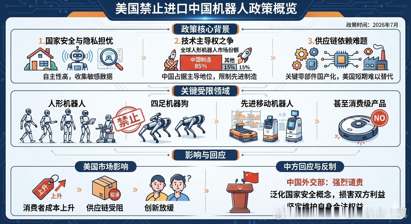 美国禁止进口中国机器人 美国政府于7月28日正式宣布，禁止进口外国制造的先进移动