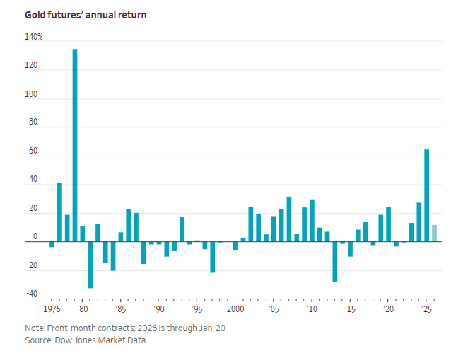 黄金升破5000美元，这里是疯涨的五个原因美股黄金黄金金价飙升原因找到了美国经济