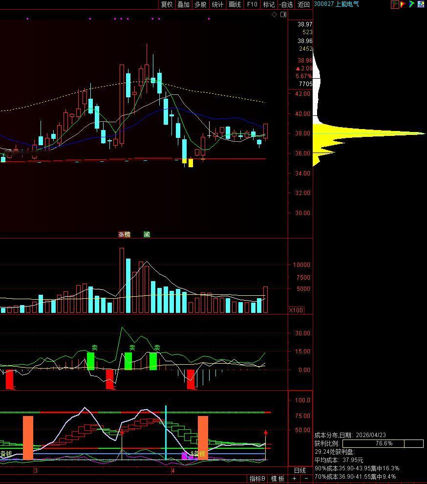 上能电气（300827）今天明显的量价异动，盘后就发布了利好消息。
上能电气的南