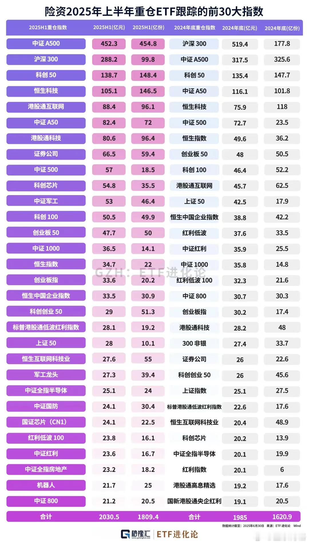 国家队买沪深300；保险资金买中证A500；基金[超话] ​​​
