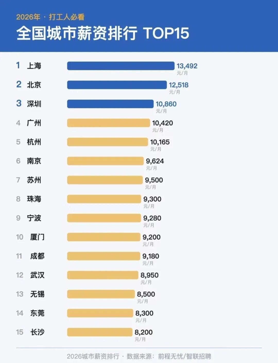这年头，能在大城市有份稳定的工作，有图片里面工资水平的，应该都算是人生赢家了吧？
