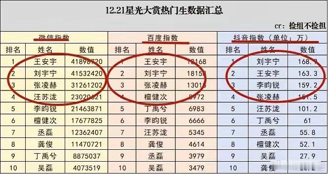 腾讯星光大赏，杨幂等几位公认的顶流都没去，本以为会冷清点，结果一看数据，好家伙，