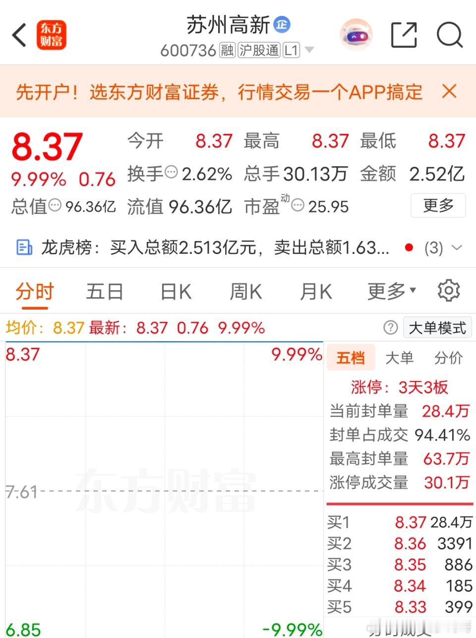 收盘了实时更新：今进三联锻造出太阳电缆现持有：新中港博纳影业璞泰来苏州高新今日又