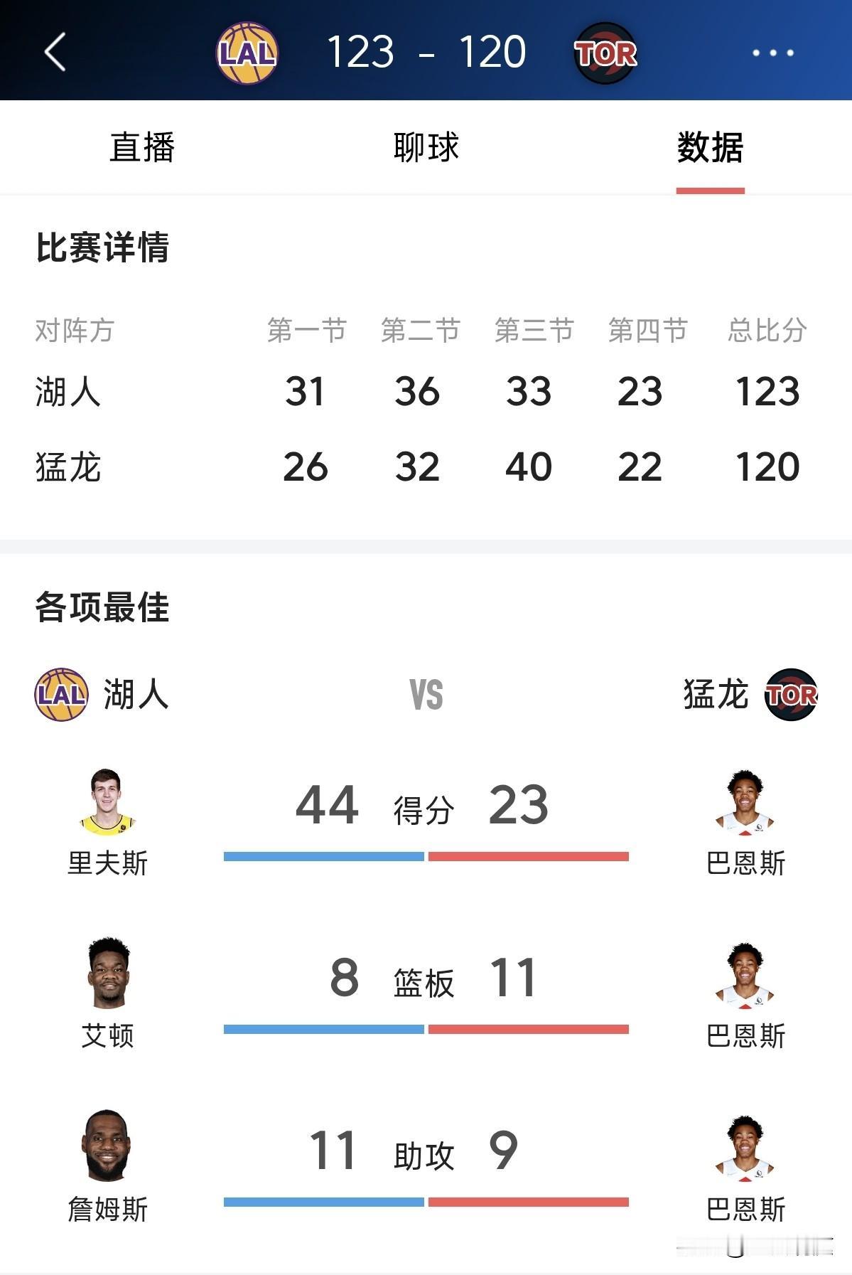 湖人客场绝杀猛龙，球队赢球但詹姆斯未必高兴，连续得分上双纪录中断，谁来买单？
