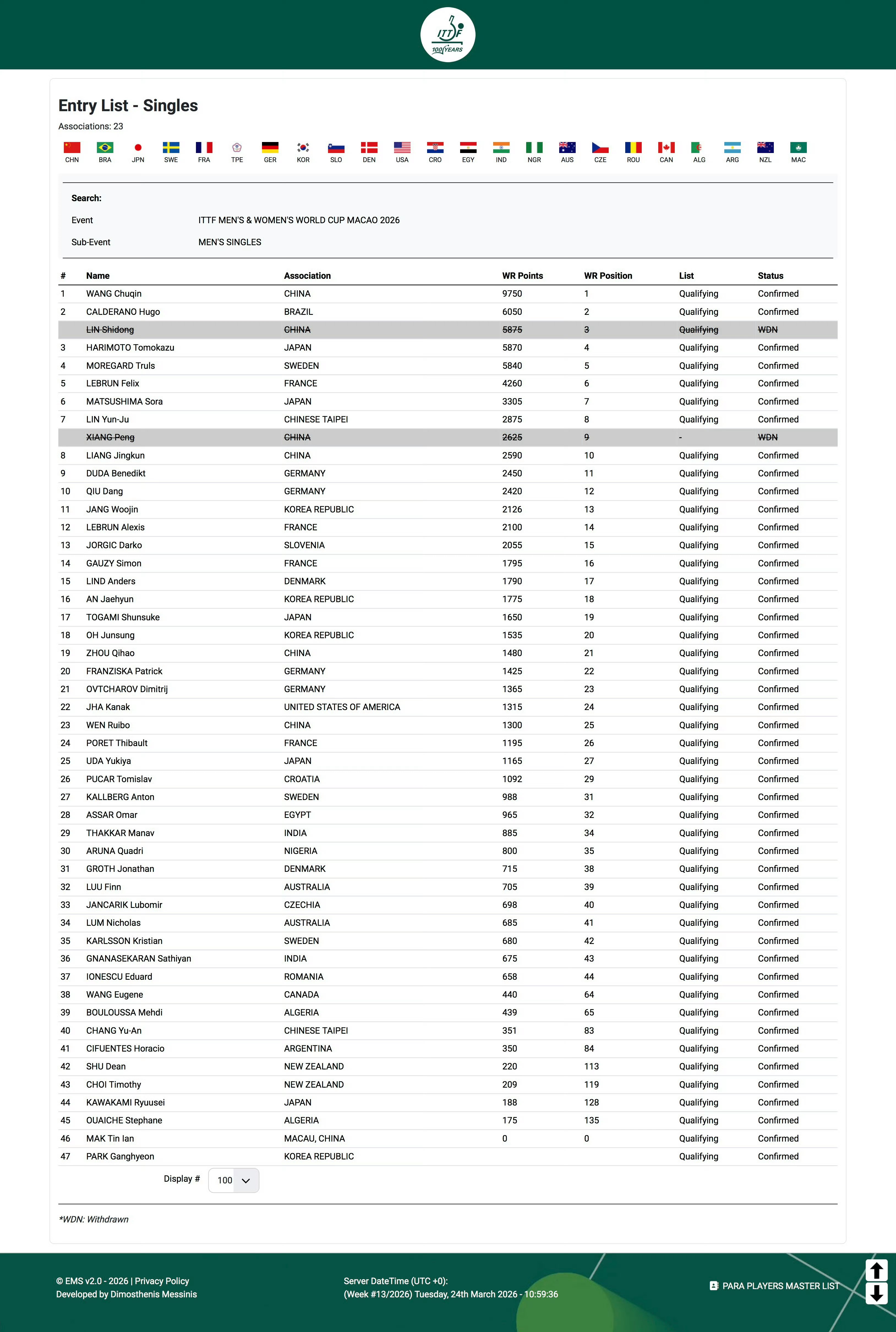 林诗栋退出澳门世界杯 据官网显示，林诗栋退出下周举行的2026澳门国际乒联单打世