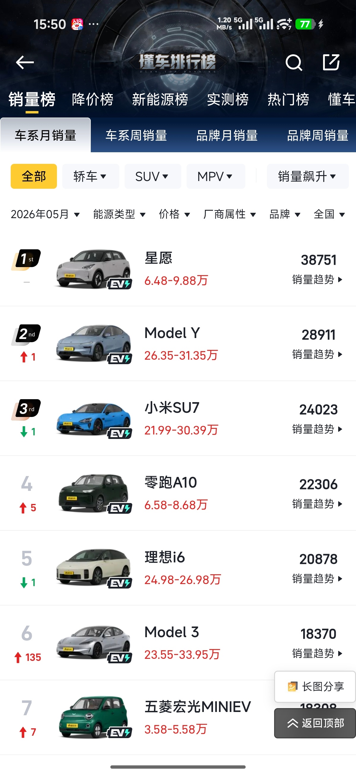 在新一代su7上市发布会上放了一段视频，有一个博主祝福新一代su7月销1.5w，