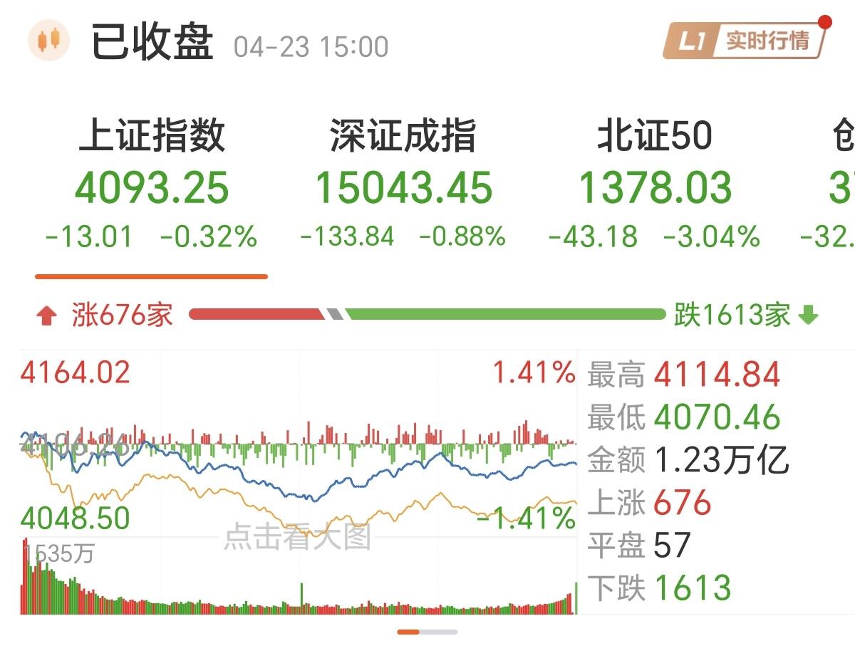 A股有一个有趣的规律，就是每次突破整数关口，第二天必然跌破，像今天一样，昨天才站