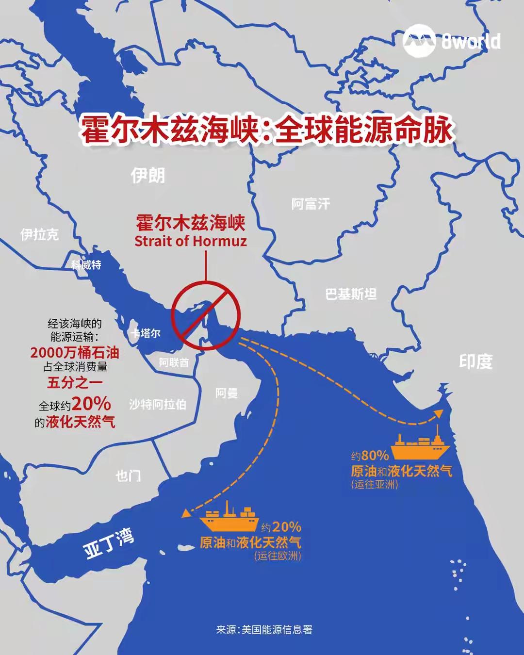 靠封锁航道拿捏他国的霸权时代早已落幕，能源自主才是大国硬底气。
过去几十年，他们