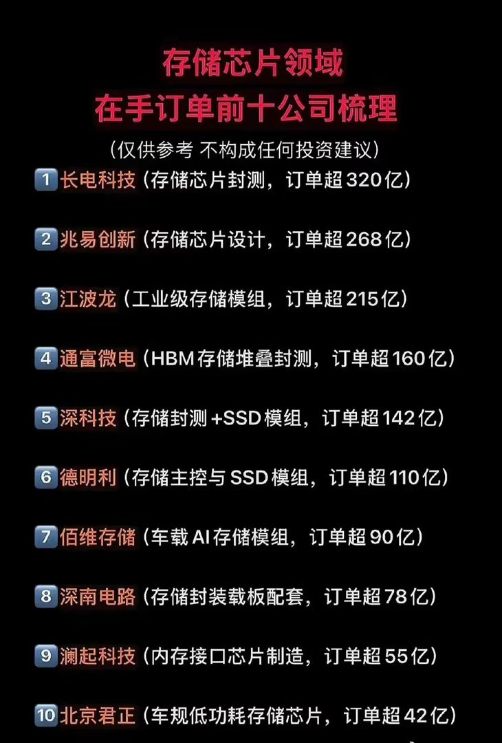 6月份是存储股的大涨行情，兆易创新的涨势十分亮眼。然而在这波内存大涨行情里，唯独