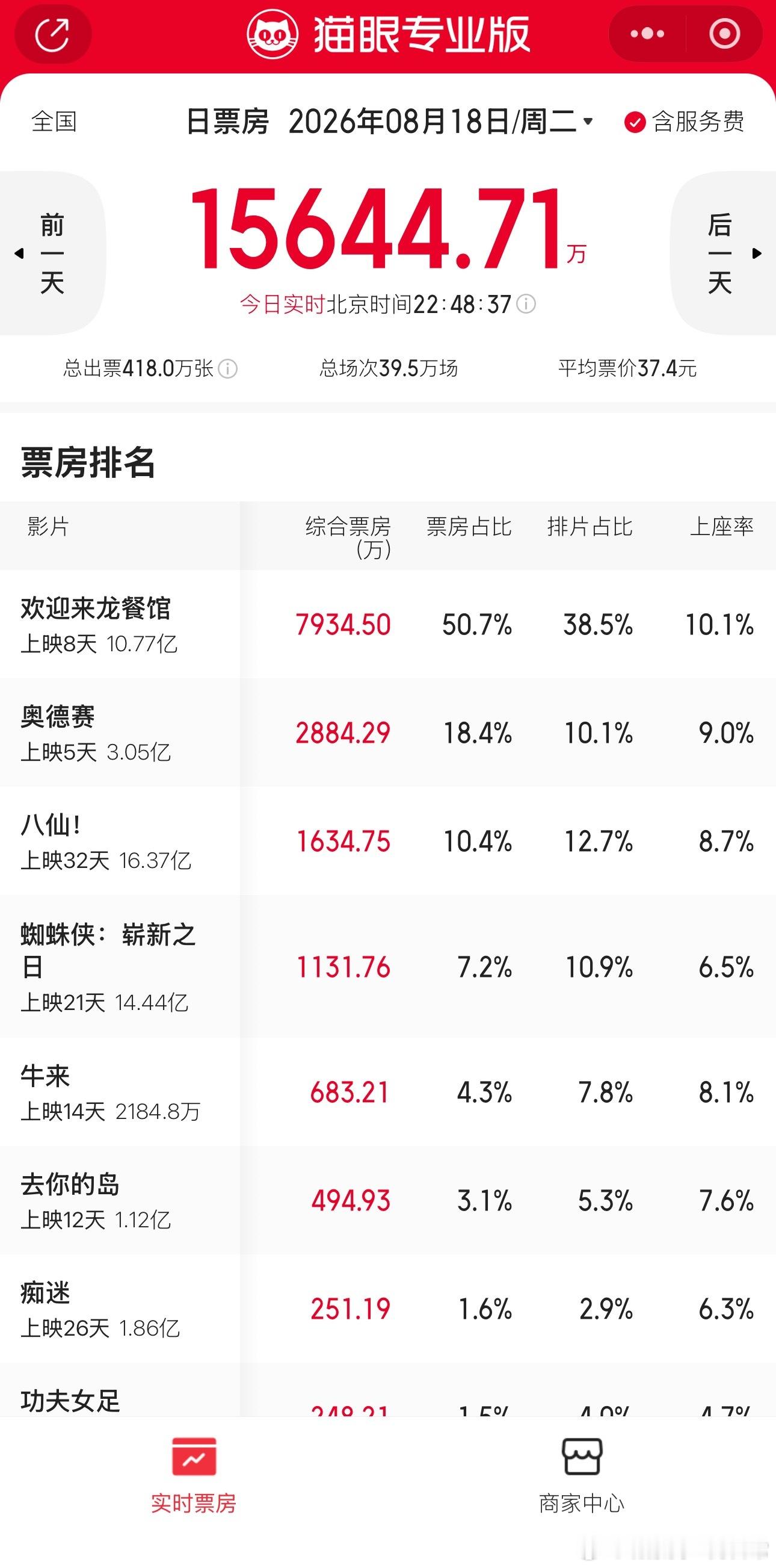 《牛来》也是2000万票房级别的选手了，这玩意儿如果打败走个面儿，就好玩儿了
