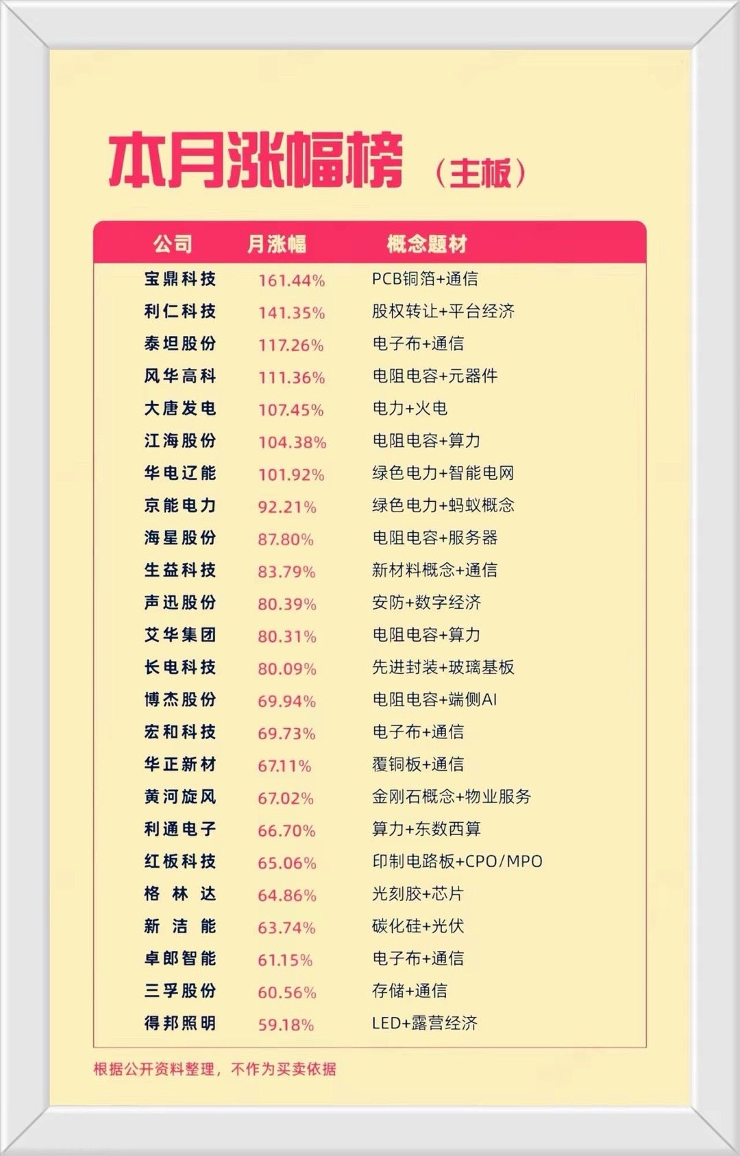 主板月度“涨幅”出炉！普通人能抄作业吗主板月度“涨幅榜”出炉！普通人能抄作业吗？