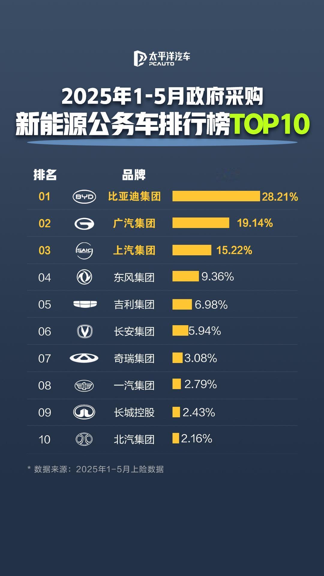 公务员都在开比亚迪
比亚迪长期稳居榜首
成为新能源公务车政府采购首选