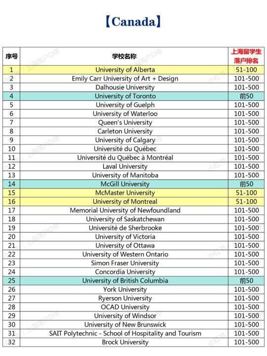 2025年加拿大高水平大学留学生落户上海