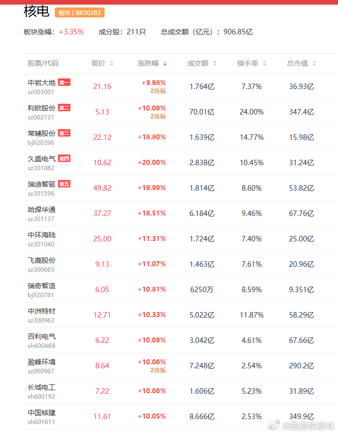 a股核电 核电板块全天逆势走强，久盛电气、百利电气、中国核建、立航科技、合锻智能