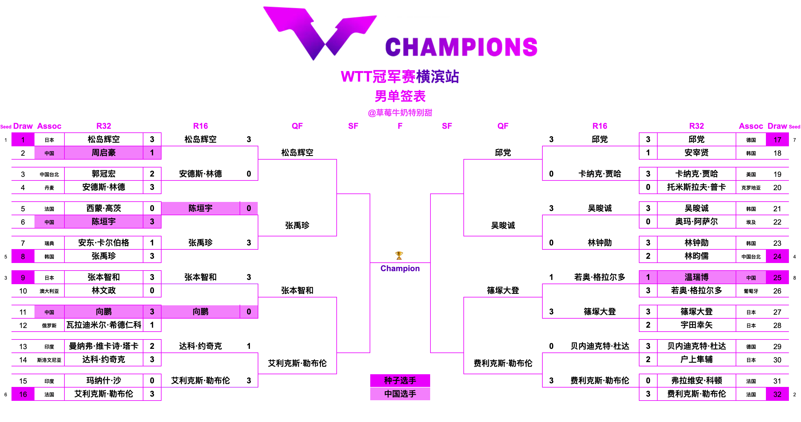 WTT冠军赛横滨站丨男单八强松岛辉空🇯🇵VS张禹珍🇰🇷张本智和🇯🇵V