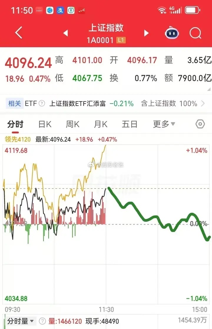 下午大盘会怎么走呢？请看下图。预计下午一开盘，大盘开始震荡回落，大盘回落到0轴附