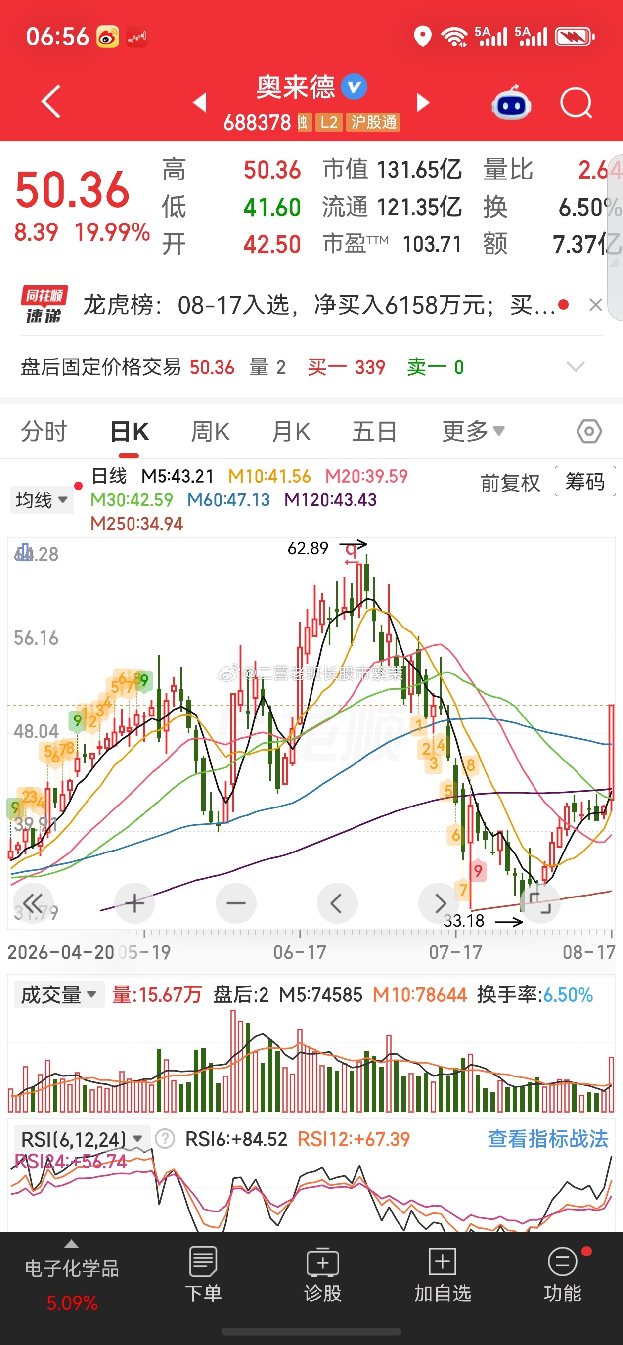 股票微博 奥来德，今天涨停，芯片板块首板，电子化学品板块涨幅居前。逻辑拆解：①今