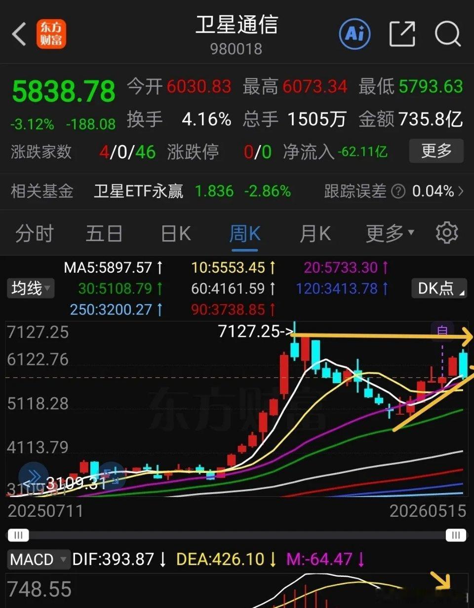 卫星通信商业航天垃圾中的战斗机，刚刚看到希望，两天就跌破了上升通道，这次又坑害了