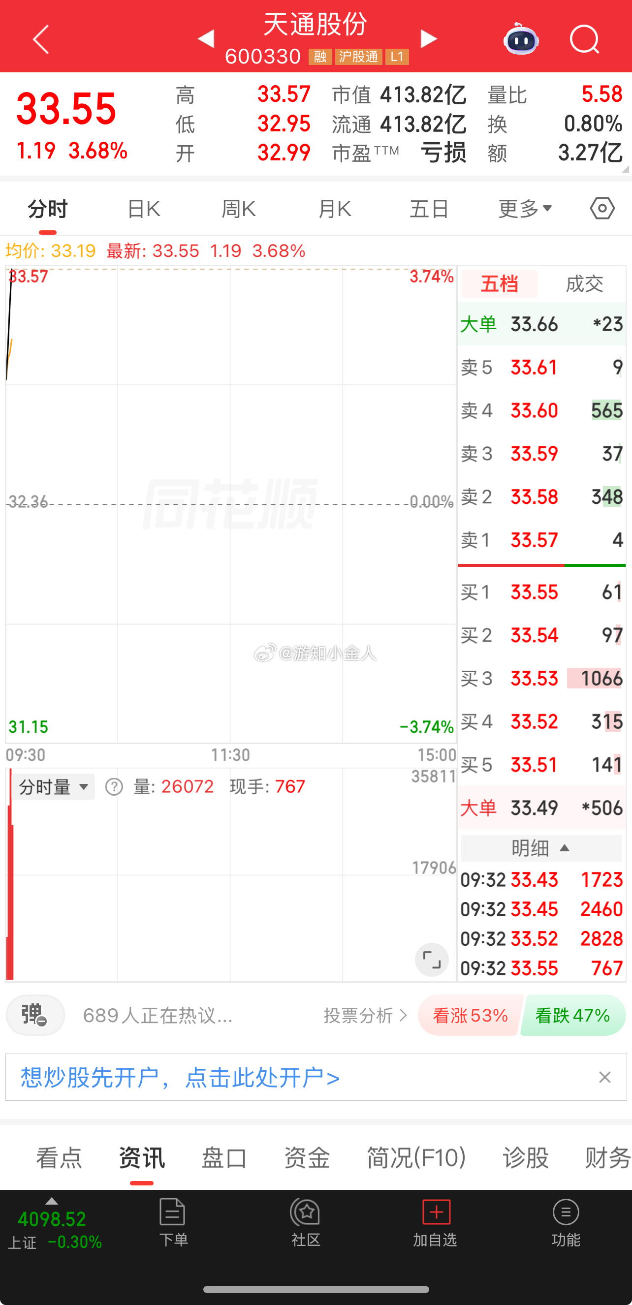 天通股份 sh600330[股票] 等待吃肉