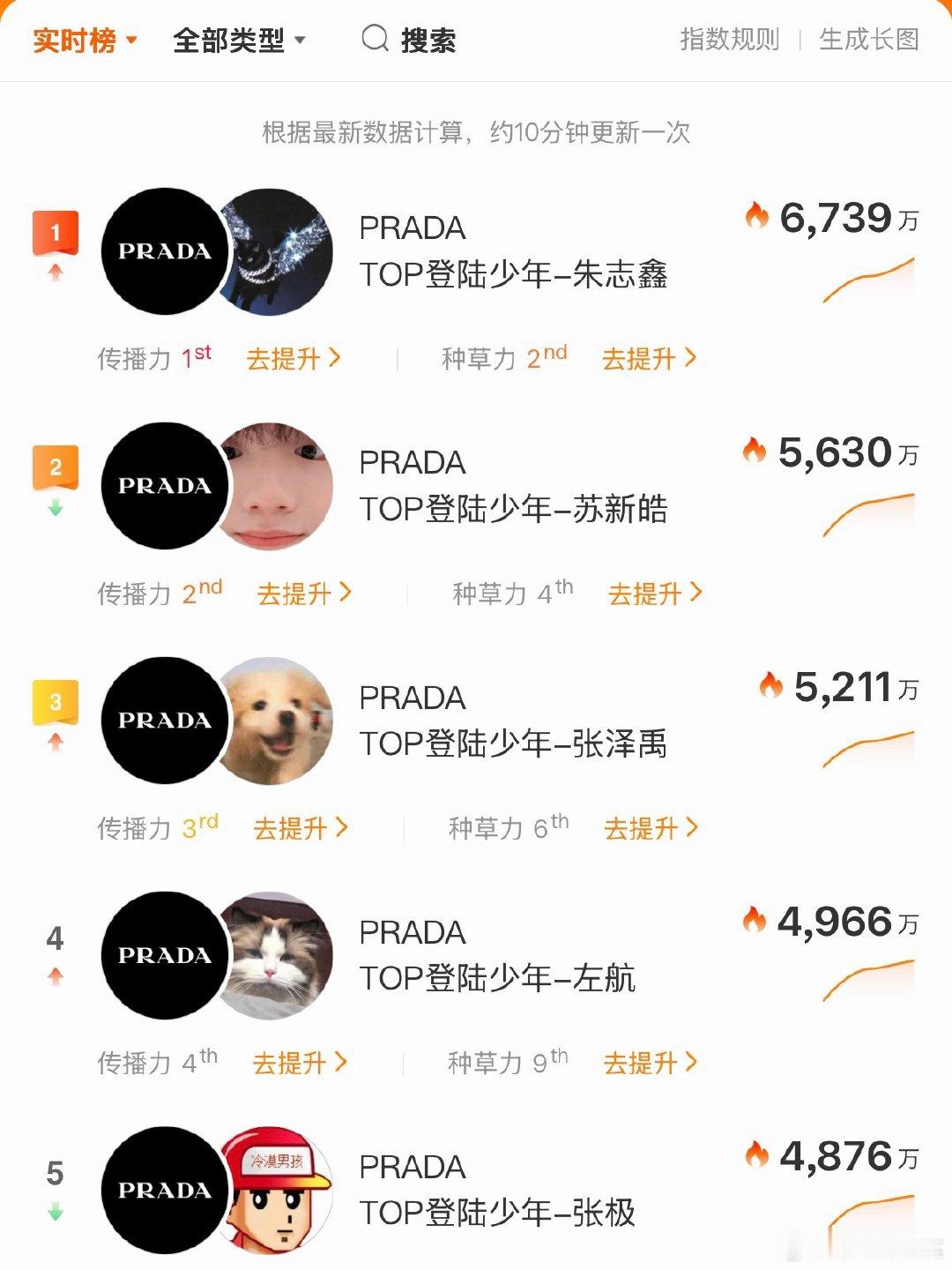 重视一下，第一天我们还是断层第一的现在开始不管发什么都带上prada品牌大使朱志
