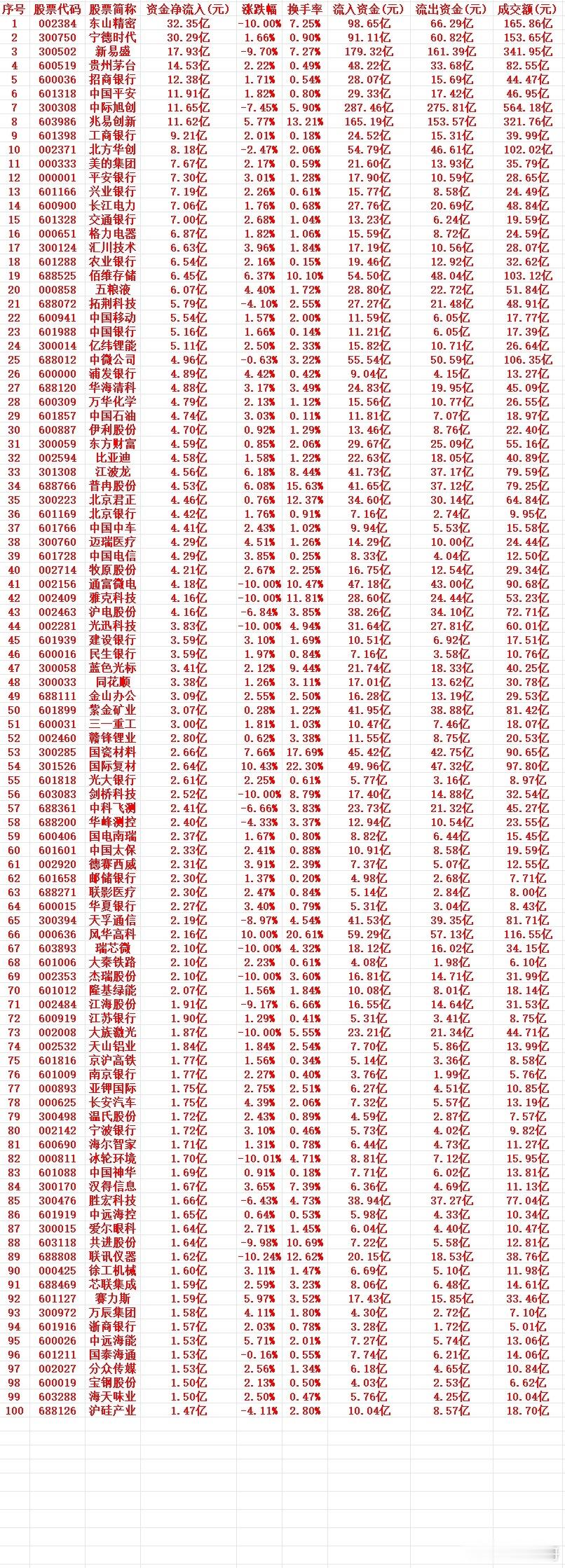 7月30号周四收盘，主力趁低位大幅买入的个股名单（前100）1 002384 东