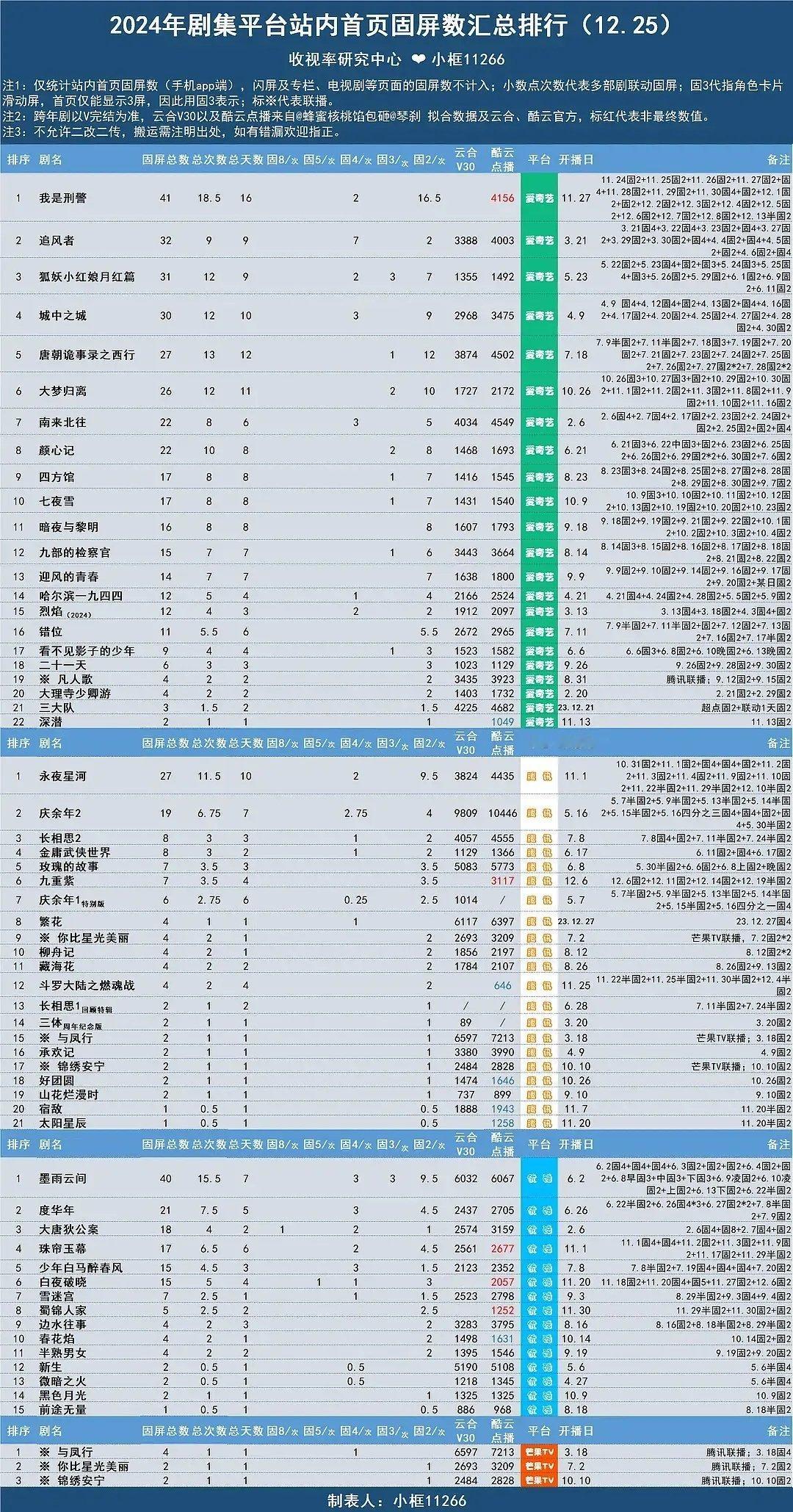 从各平台剧集固屏数top来看，哪部剧不及预期了？🥝我是刑警🐧大奉打更人👖墨