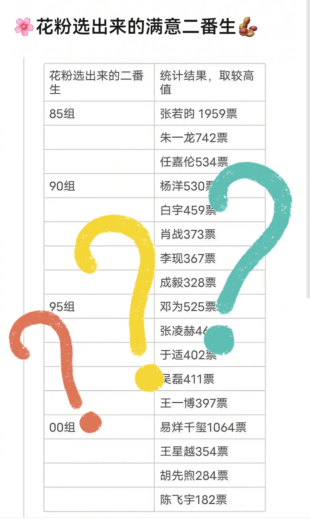 网上那份“花粉票选最想合作的二番生”名单，看着热闹，实则离谱——里头绝大多数根本