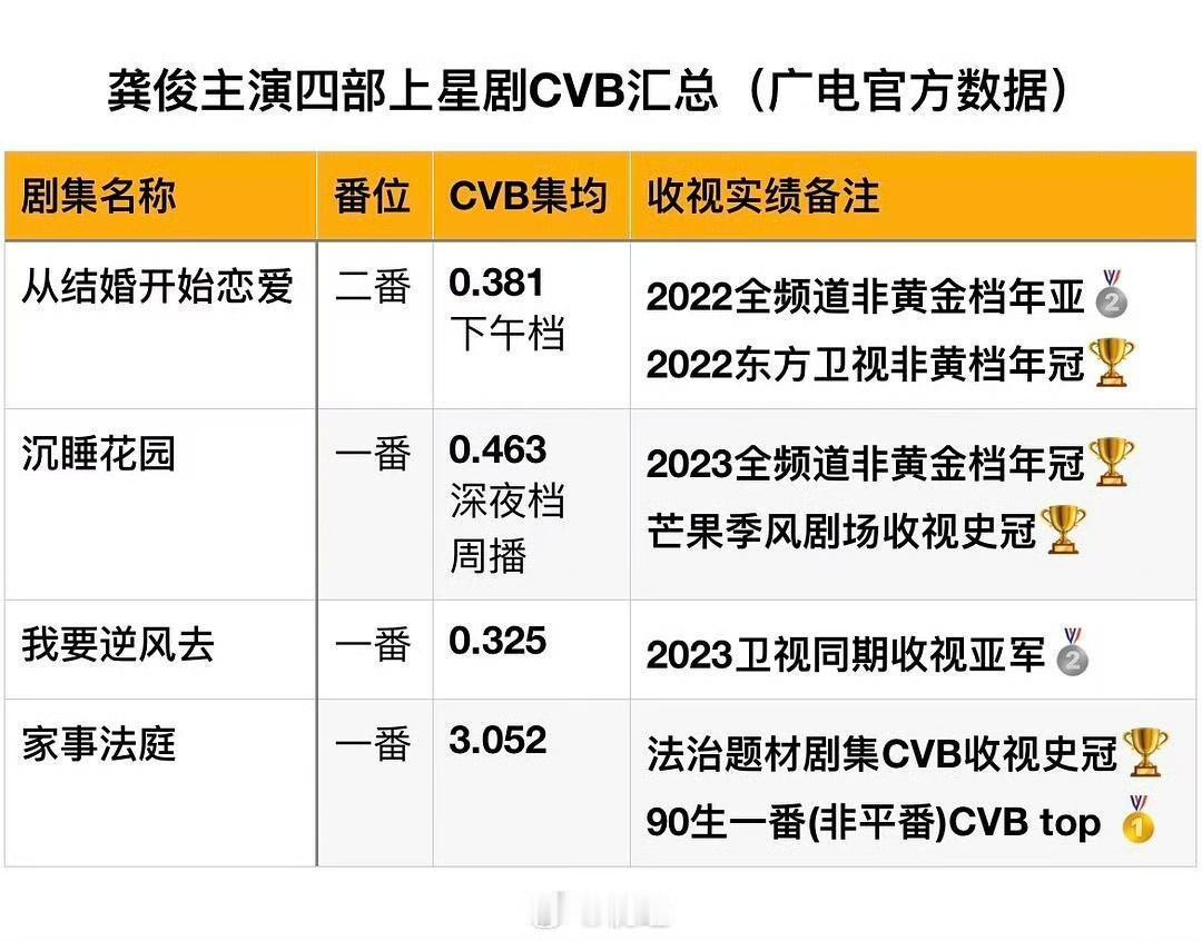 突然发现，只要是龚俊主演的一番剧，收视表现就始终在线。从冷门深夜档拿下剧场收视纪