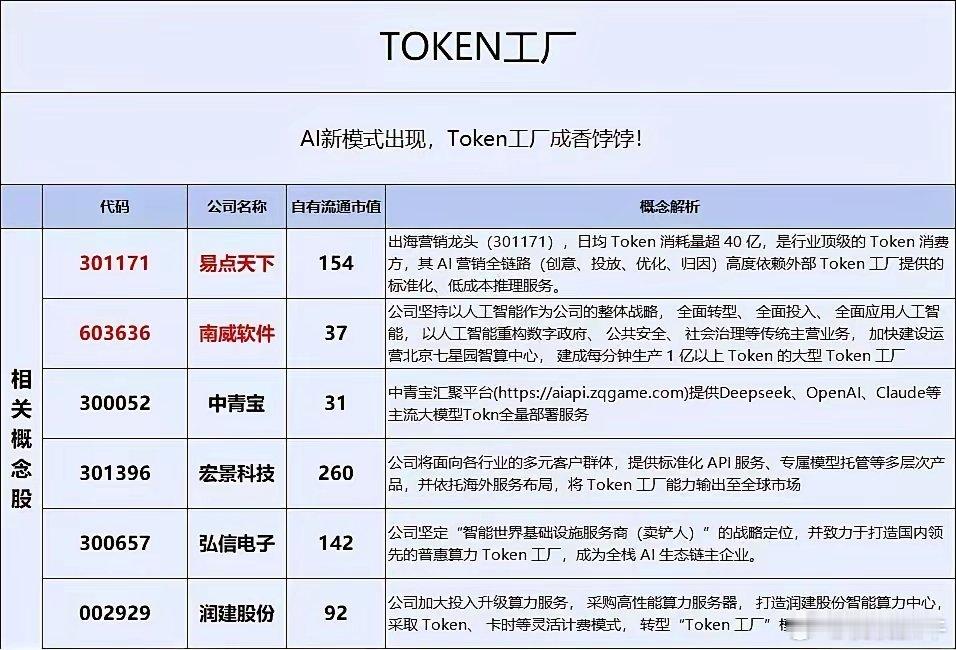 算力最终还是给上层应用使用，上层应用就必须用到token，就有了token工厂概