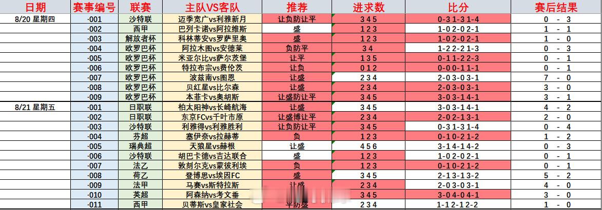 昨天被演了，方向虽没问题，但没能拿下就是气人，必须要拿下才行！联赛：001  西