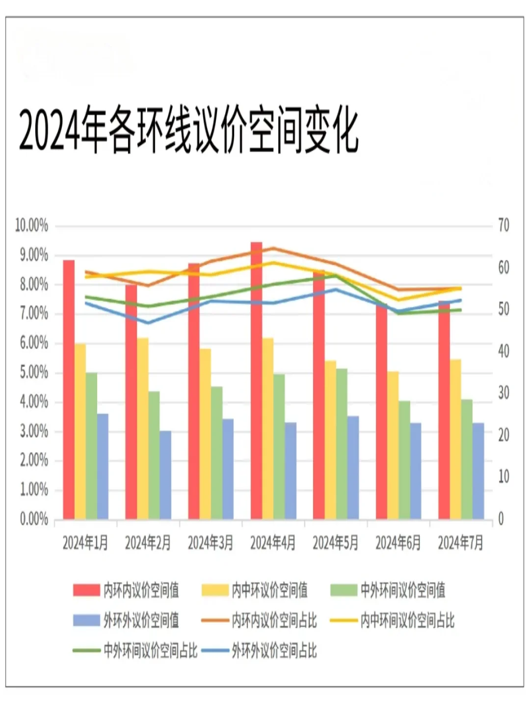 内环内和中内环间4月大砍价，中环外5月高峰