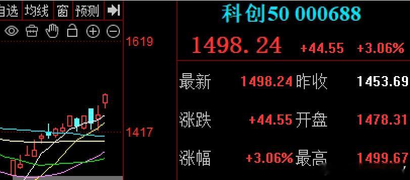 科技强国，科技强国，科技强国。。。今天科创50疯了嘛，此时3.11%以上了按照之