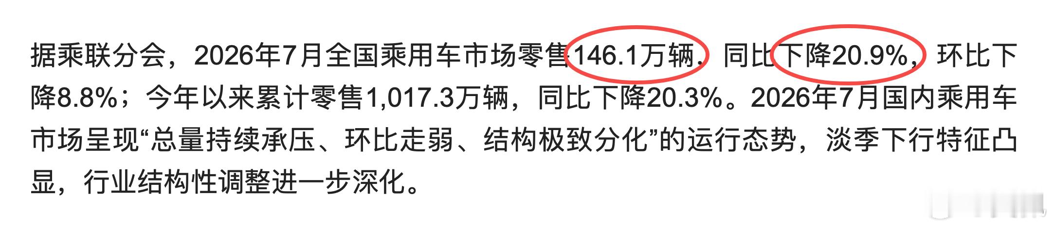 7月国内零售146万辆，同比下降20.9%；而出口有109万辆，同比增长57%。