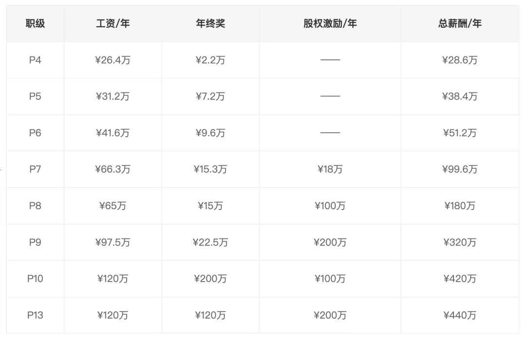 阿里不同职级薪资待遇一览表！
阿里不是人人年薪百万，你觉得阿里的工资高吗？#聊聊