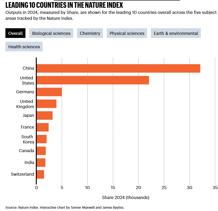 《自然指数》排名： 