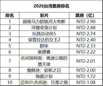 2026年第31周台湾票房 ：1.《蜘蛛侠：崭新之日》开画夺冠并创造年度首周票房