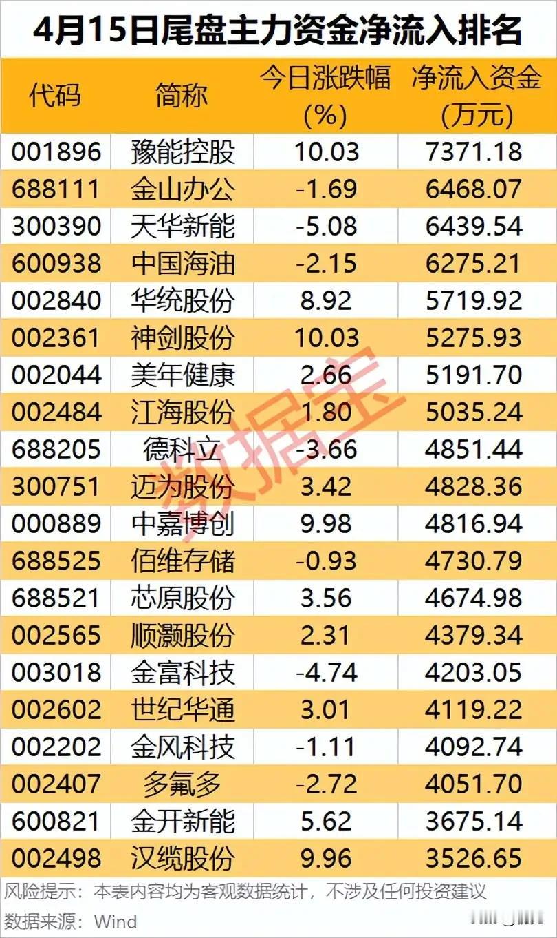 尾盘抢筹信号拉满！4月15日主力资金异动榜，20只个股暗藏资金动向！
 
4月1