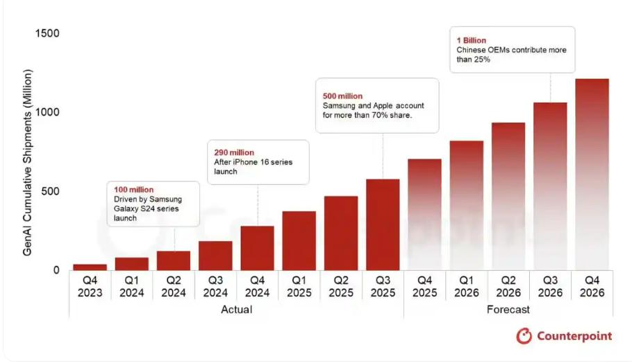 🔥AI手机彻底爆了！不到2年卖出5亿台，中国厂商立大功！
各位机友，大新闻来了