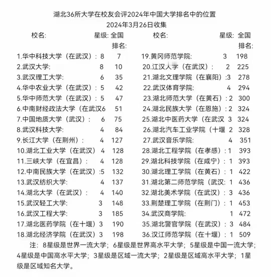 湖北是高考报考时很多外地考生都会考虑的一个省份，就连北京的学生也愿意去武汉念书。