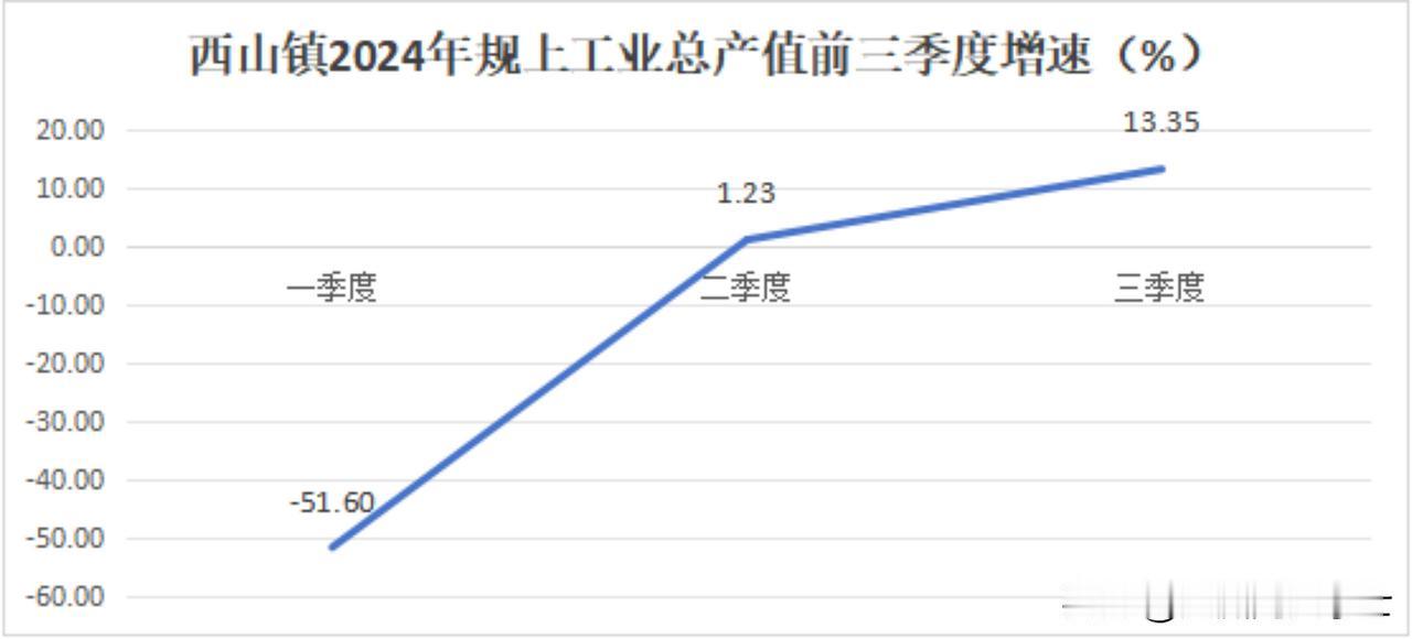 桂平市2024年1~9月各乡镇规模以上工业总产值增速排名！
大湾镇:66.85%